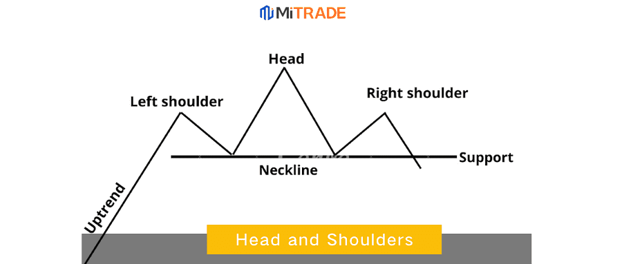 A Step-by-Step Guide for Using Head and Shoulders Pattern to Identify Suitable Trade Entry Points